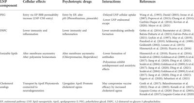 Psychotropic drugs interaction with the lipid nanoparticle of COVID-19 mRNA therapeutics